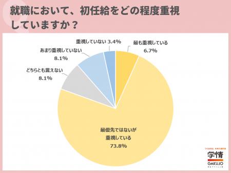 【27卒学生調査】初任給「最優先ではないが重視」が7