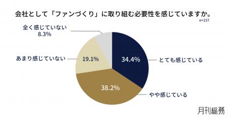 7割の企業がファンづくりの必要性を実感するも、約半