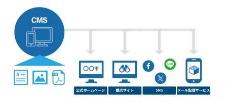 自治体向けCMS展開における国内初の戦略的パートナー