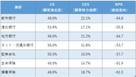 身近な金融機関のNPS(R)（推奨意向）など、全国16万人