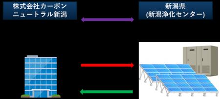 新潟浄化センターにおけるPPAモデルを活用した太陽光 新潟浄化センターにおけるPPAモデルを活用した太陽光