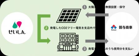 静清信用金庫　駒形支店のリニューアルでオンサイトＰ