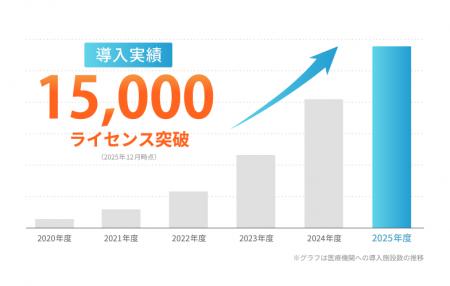 累計導入実績15,000ライセンス突破！！医療向けAI音声