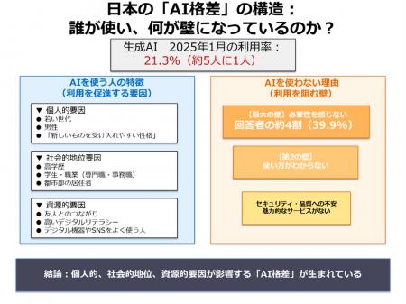 生成AIを使う人・使わない人の違いが明らかに―日本全