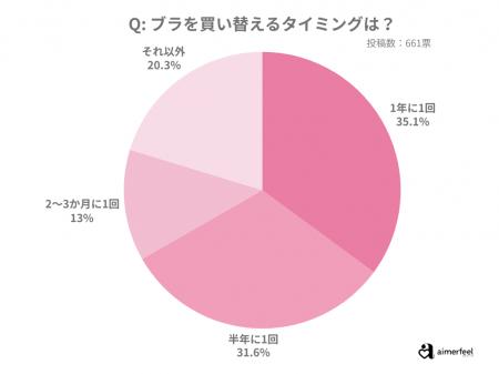 【ブラの買い替えタイミングを調査】みんなはいつ替え