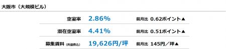 [大阪版]【最新オフィスマーケットレポート発表】オフ