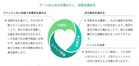 「Artful Dialogue～対話で未来を創る～」で実現する