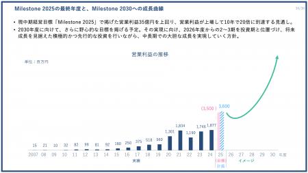 PR TIMES、売上高・営業利益ともに過去最高を更新、営