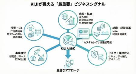 【営業DX】DATAZORA、企業インテリジェンスツール「KI