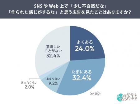 約4割が「AIが作った広告は信頼しにくい」と回答―“AI