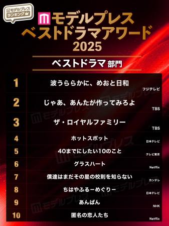 【モデルプレス ベストドラマアワード2025】年間ベス 【モデルプレス ベストドラマアワード2025】年間ベス