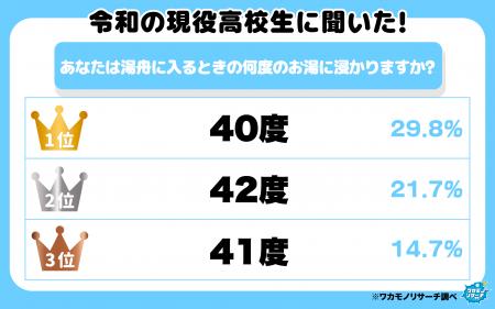 令和の現役高校生に聞いた！「あなたは湯船に入るとき