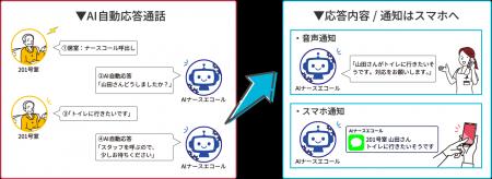 AI自動応答型ナースコール「AIナースエコール」を発売