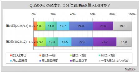 【コンビニ調理品に関する調査】コンビニ調理品を週1