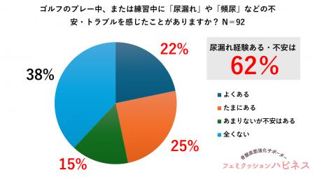 【アクティブな女性ゴルファー92名実態調査】　62％が