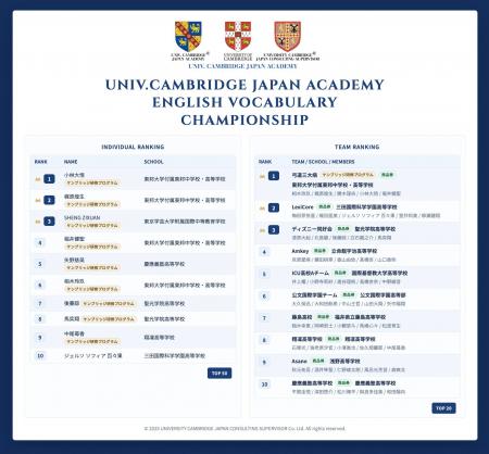 第1回ケンブリッジ英単語高校選手権を開催！ チーム戦