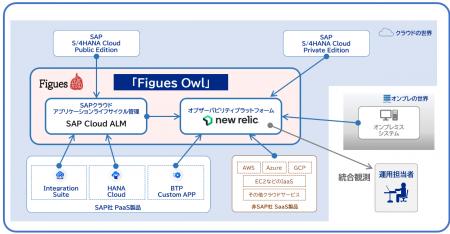 クラウドERP運用を“見える化”する「Figues Owl」を提