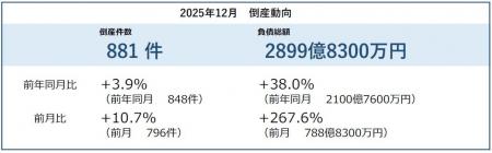 2025年12月の倒産件数は881件、12月としては4年連続で
