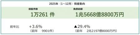 2025年の倒産件数1万261件、12年ぶりの1万件超　物価