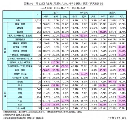 業況判断DIはマイナスに転換　～貸倒れ・回収遅延が増