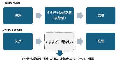 「すすぎ不要」で金属加工後の洗浄工程を短縮！　　　