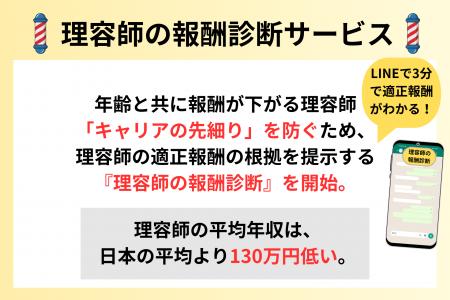 理容師の平均年収は、日本の平均より130万円低い。年