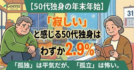 年末年始に「寂しい」と感じる50代独身はわずか2.9%。