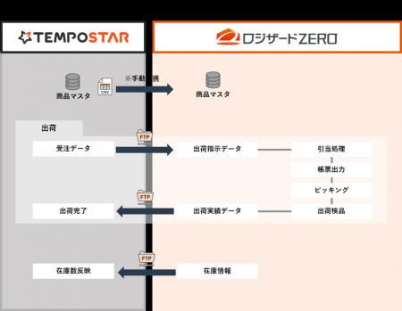 「TEMPOSTAR」がクラウド倉庫管理システム「ロジザー