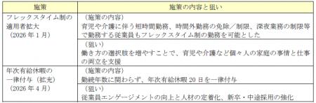 「働きやすさ向上に関する施策」の実施