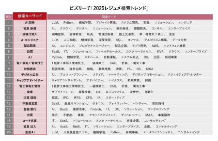 ビズリーチ、「2025レジュメ検索トレンド」を発表