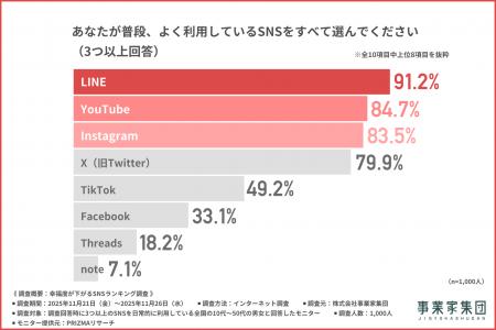 【幸福度を下げるSNSランキング】1,000人調査で判明し