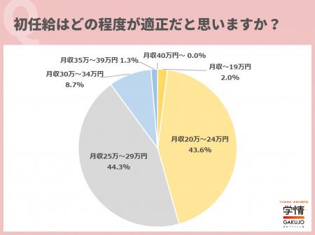 【27卒学生調査】学生が適正と思う初任給は「月25万～