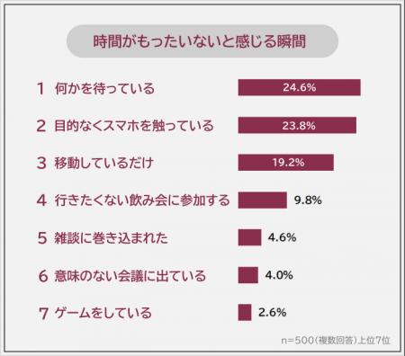 【時間がもったいないと感じる瞬間ランキング】社会人