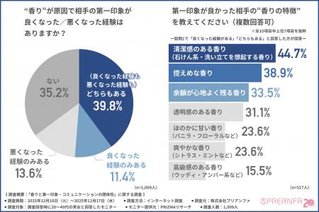 第一印象は香りで変わる？好印象と悪印象それぞれの“