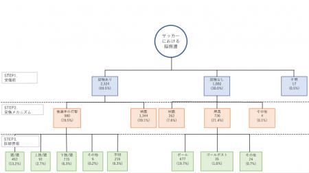 日本の中学・高校生サッカー競技における脳振盪の受傷