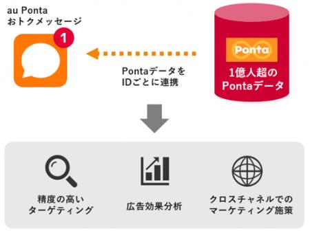 SMS広告「au Ponta おトクメッセージ」をリニューアル