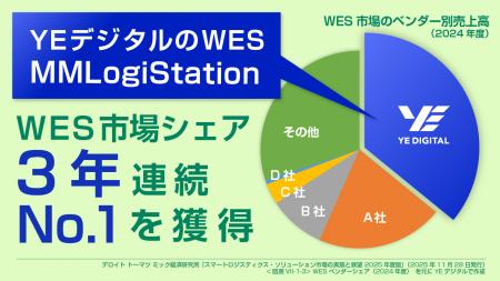 YEデジタルのWES「MMLogiStation」、国内WES市場シェ