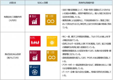 「山梨中銀SDGs応援ローン」の実行について