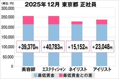 美プロ調べ「2025年12月　最低賃金から見る美容業界の