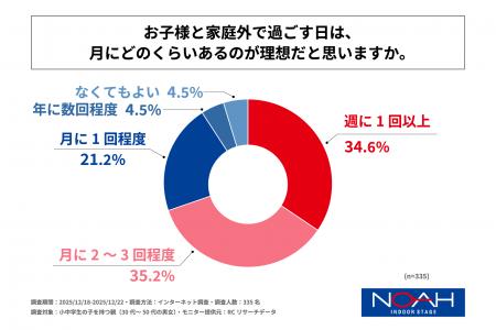 小中学生の子を持つ親の6割以上が、子どもと家庭外で