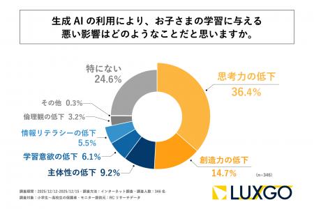 小学生～高校生の保護者の3人に1人以上が、生成AI利用