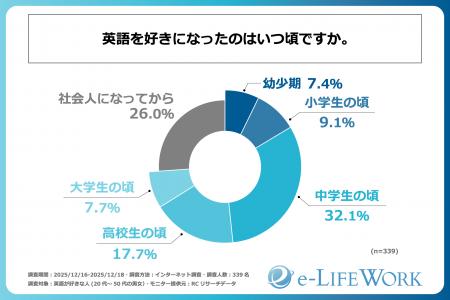 英語好きな人が英語を好きになった時期は中学生の頃が