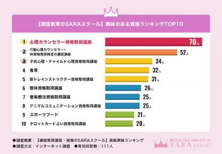 2025年最も人気のあった資格は『心理カウンセラー資格