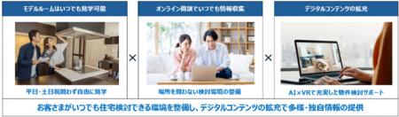 業界初※1 営業社員の「土日祝定休」の導入による営業