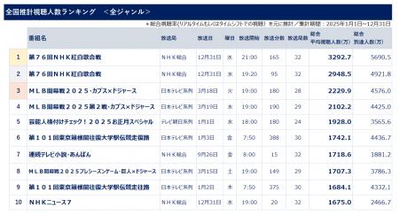 2025年全国推計視聴人数ランキング ～総合視聴人utf-8
