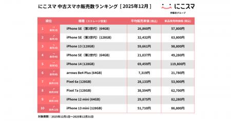 にこスマ｜2025年12月中古スマホ販売・買取数ランキン