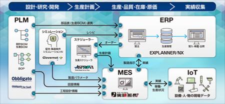 NECネクサソリューションズ「ファクトリーイノベーシ