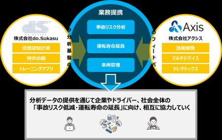アクシスとdo.Sukasu、KITAROを活用した業務提携を開