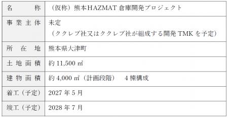 危険物倉庫開発プロジェクトのプロジェクトマネジメン