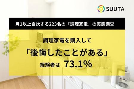 調理家電を購入して「後悔したことがある」と回答した